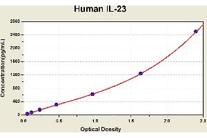Diagramm of the ELISA kit to detect Human 1 L-23with the optical density on the x-axis and the concentration on the y-axis. (IL23 ELISA Kit)
