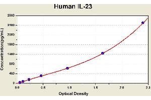 Interleukin 23 (IL23) ELISA Kit