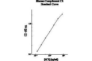 Image no. 1 for Complement C1 ELISA Kit (ABIN5564571) (Complement C1 ELISA Kit)