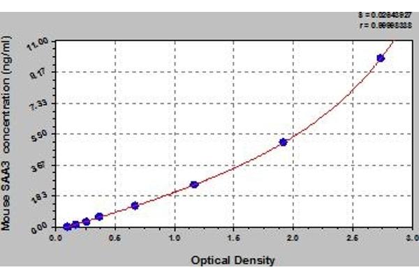 SAA3 ELISA Kit