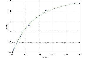 A typical standard curve (Monoamine Oxidase B ELISA Kit)