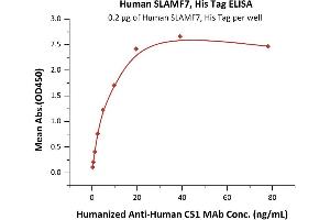 Immobilized Human SLAMF7, His Tag (ABIN2181776,ABIN2181775) at 2 μg/mL (100 μL/well) can bind Humanized A CS1 MAb with a linear range of 0.