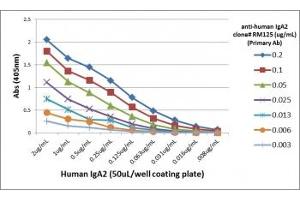 ELISA Titration: the plate was coated with different amounts of human IgA2. (Recombinant Rabbit anti-Human IgA2 Antibody)