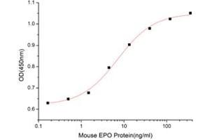 Activity Assay (AcA) image for Erythropoietin (EPO) (AA 27-192) (Active) protein (His tag) (ABIN7607537)