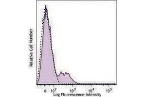 Flow Cytometry (FACS) image for anti-HLA-DR-gamma (CD74) antibody (APC) (ABIN2658276) (CD74 antibody  (APC))