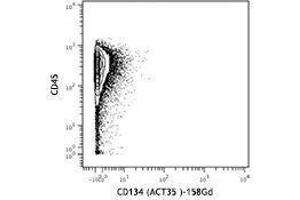 Flow Cytometry (FACS) image for anti-Tumor Necrosis Factor Receptor Superfamily, Member 4 (TNFRSF4) antibody (ABIN2664202) (TNFRSF4 antibody)