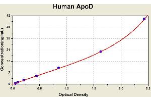 Diagramm of the ELISA kit to detect Human ApoDwith the optical density on the x-axis and the concentration on the y-axis.