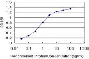 Detection limit for recombinant GST tagged GRB10 is approximately 0. (GRB10 antibody  (AA 61-150))
