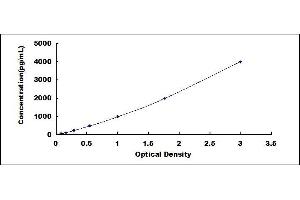 Typical standard curve (GSTA1 ELISA Kit)