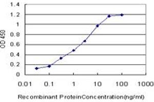 Detection limit for recombinant GST tagged FCGR2A is approximately 0. (FCGR2A antibody  (AA 46-150))