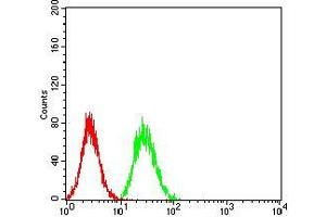 Flow Cytometry (FACS) image for anti-Budding Uninhibited By Benzimidazoles 1 Homolog (Yeast) (BUB1) (AA 1-130) antibody (ABIN5542587)