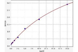 Typical standard curve (Factor XI ELISA Kit)