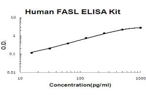 Human FASL Accusignal ELISA Kit Human FASL AccuSignal ELISA Kit standard curve. (FASL ELISA Kit)