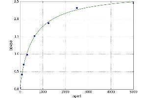 A typical standard curve (CCR4 ELISA Kit)