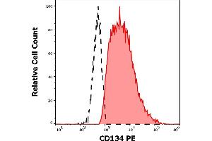 Separation of human CD134 positive CD25 positive cells (red-filled) from CD134 negative CD25 negative cells (black-dashed) in flow cytometry analysis (surface staining) of human PHA stimulated peripheral blood mononuclear cells stained using anti-human CD134 (Ber-ACT35) PE antibody (10 μL reagent per milion cells in 100 μL of cell suspension).