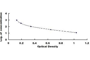 Typical standard curve (Abeta 1-40 ELISA Kit)