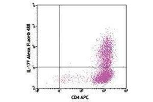 Flow Cytometry (FACS) image for anti-Interleukin 17F (IL17F) antibody (Alexa Fluor 488) (ABIN2657542) (IL17F antibody  (Alexa Fluor 488))