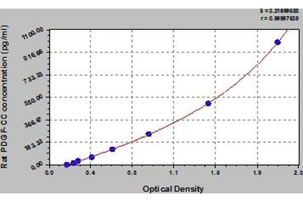 Platelet-Derived Growth Factor CC (PDGFCC) ELISA Kit