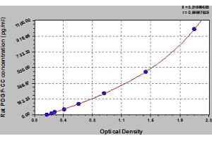 Typical Standard Curve (Platelet-Derived Growth Factor CC (PDGFCC) ELISA Kit)