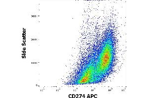 Flow cytometry surface staining pattern of human PHA stimulated peripheral blood mononuclear cell suspension stained using anti-human CD274 (29E. (PD-L1 antibody  (APC))
