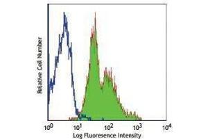 Flow Cytometry (FACS) image for anti-Integrin beta 1 (ITGB1) antibody (ABIN2664520) (ITGB1 antibody)