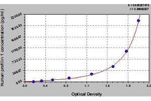 Typical Standard Curve (PFN1 ELISA Kit)