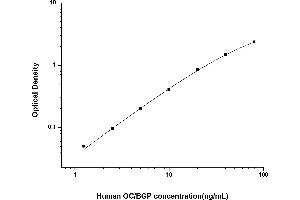 Typical standard curve