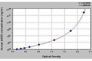 Typical standard curve (AGR2 ELISA Kit)