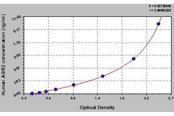 AGR2 ELISA Kit