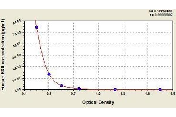 BSA ELISA Kit