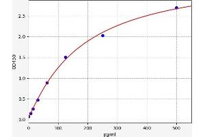 Orexin ELISA Kit