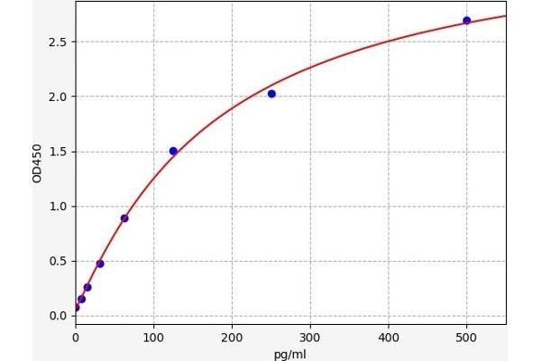 Orexin ELISA Kit