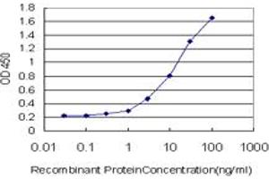 ELISA image for anti-DBF4 Homolog (DBF4) (AA 2-99) antibody (ABIN599157) (DBF4 antibody  (AA 2-99))