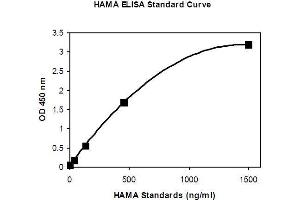 ELISA image for Human Anti-Mouse Antibody (HAMA) ELISA Kit (ABIN1305179) (HAMA ELISA Kit)