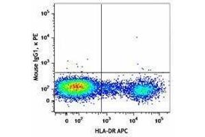 Flow Cytometry (FACS) image for anti-MHC Class II HLA-DM (HLA-DM) antibody (PE) (ABIN2662747) (HLA-DM antibody  (PE))