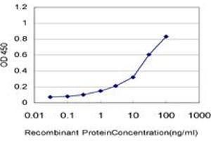 ELISA image for anti-Mediator Complex Subunit 17 (MED17) (AA 551-651) antibody (ABIN564067)