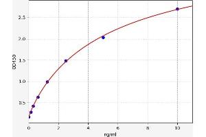 Typical standard curve (IgE ELISA Kit)