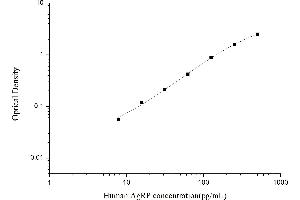 Typical standard curve (AGRP ELISA Kit)