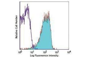 Flow Cytometry (FACS) image for anti-Complement Decay-Accelerating Factor (CD55) antibody (APC) (ABIN2658692) (CD55 antibody  (APC))