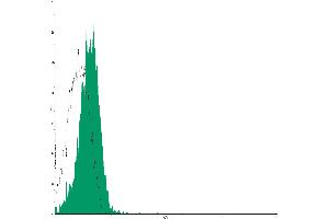 Flow Cytometry (FACS) image for Mouse IgG2a isotype control (ABIN2145421) (Mouse IgG2a Isotype Control)