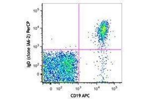 Flow Cytometry (FACS) image for Mouse anti-Human IgD antibody (PerCP) (ABIN2667044) (Mouse anti-Human IgD Antibody (PerCP))