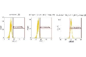 Flow Cytometry (FACS) image for anti-Complement Factor P (CFP) (AA 28-469) antibody (APC) (ABIN5565188) (CFP antibody  (AA 28-469) (APC))