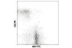 Flow Cytometry (FACS) image for anti-CD19 Molecule (CD19) antibody (FITC) (ABIN2661550) (CD19 antibody  (FITC))