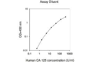 ELISA image for Mucin 16, Cell Surface Associated (CA125) ELISA Kit (ABIN625269)