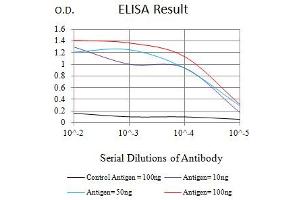 Black line: Control Antigen (100 ng),Purple line: Antigen (10 ng), Blue line: Antigen (50 ng), Red line:Antigen (100 ng) (PD-1 antibody  (AA 192-288))