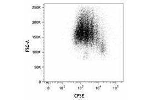 Flow Cytometry (FACS) image for anti-CD28 (CD28) antibody (ABIN2665975) (CD28 antibody)