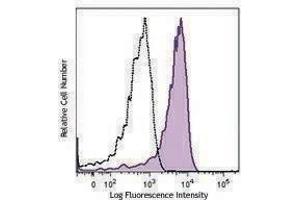 Flow Cytometry (FACS) image for anti-CD163 (CD163) antibody (APC-Cy7) (ABIN2660553) (CD163 antibody  (APC-Cy7))