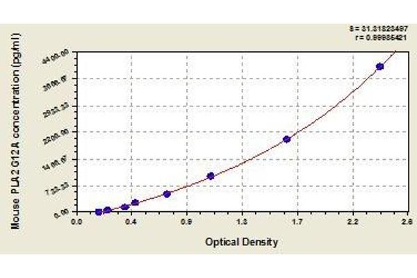 PLA2G12A ELISA Kit