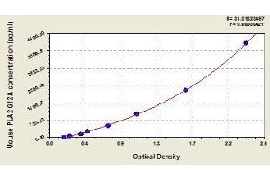 Typical standard curve (PLA2G12A ELISA Kit)