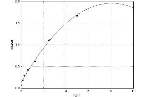 A typical standard curve
